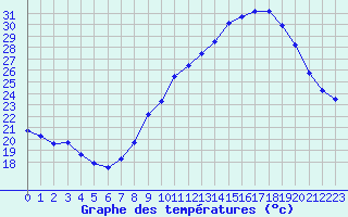 Courbe de tempratures pour Nmes - Garons (30)