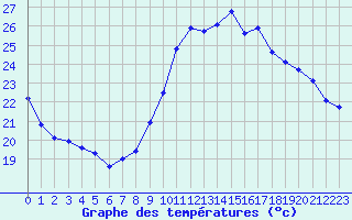 Courbe de tempratures pour Xert / Chert (Esp)