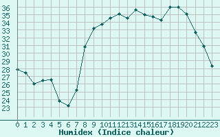 Courbe de l'humidex pour Calvi (2B)