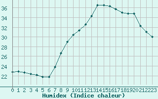 Courbe de l'humidex pour Les Pennes-Mirabeau (13)
