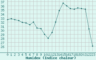 Courbe de l'humidex pour Saint-Martial-de-Vitaterne (17)