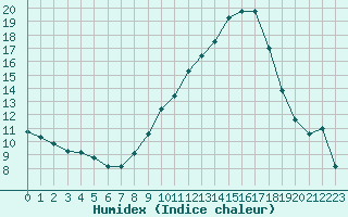 Courbe de l'humidex pour Arles (13)