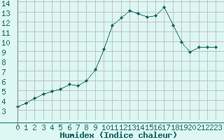 Courbe de l'humidex pour Eu (76)