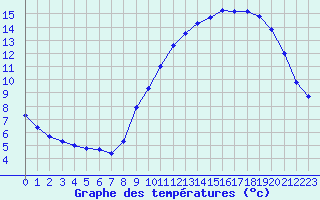 Courbe de tempratures pour Le Mesnil-Esnard (76)