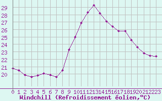 Courbe du refroidissement olien pour Toulon (83)