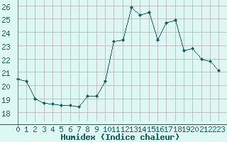 Courbe de l'humidex pour Pointe de Socoa (64)