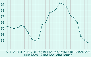 Courbe de l'humidex pour Besn (44)