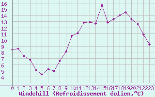 Courbe du refroidissement olien pour Dinard (35)