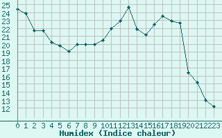 Courbe de l'humidex pour Paray-le-Monial - St-Yan (71)