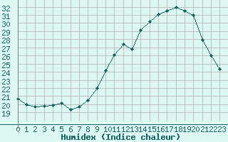 Courbe de l'humidex pour Saint-Auban (04)