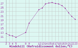 Courbe du refroidissement olien pour Saint-Haon (43)