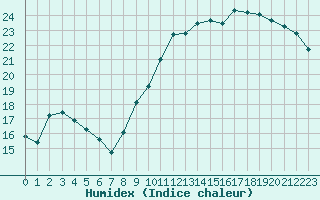 Courbe de l'humidex pour Cernay-la-Ville (78)