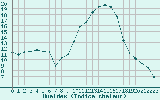 Courbe de l'humidex pour Valence (26)