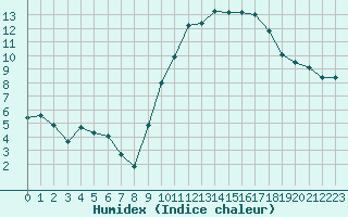 Courbe de l'humidex pour Pomrols (34)