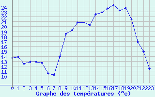 Courbe de tempratures pour Selonnet (04)
