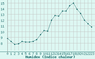 Courbe de l'humidex pour Auch (32)