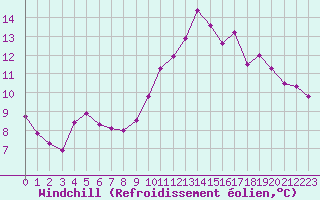 Courbe du refroidissement olien pour Toulouse-Blagnac (31)