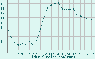 Courbe de l'humidex pour Variscourt (02)