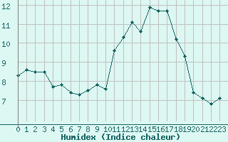 Courbe de l'humidex pour Ploumanac'h (22)