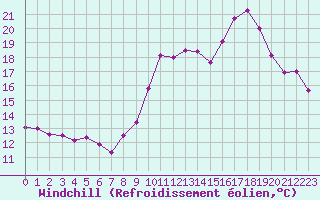 Courbe du refroidissement olien pour Luxeuil (70)