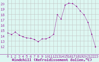 Courbe du refroidissement olien pour Orlans (45)