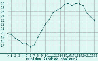 Courbe de l'humidex pour Lyon - Bron (69)