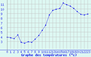 Courbe de tempratures pour Plussin (42)