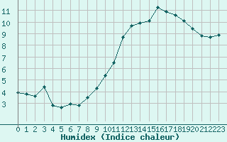 Courbe de l'humidex pour Plussin (42)