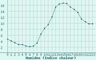 Courbe de l'humidex pour Gap-Sud (05)