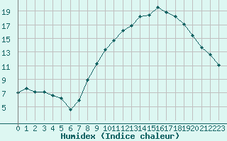 Courbe de l'humidex pour Charleville-Mzires (08)