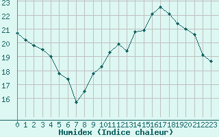 Courbe de l'humidex pour Lagny-sur-Marne (77)