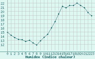 Courbe de l'humidex pour Jan (Esp)