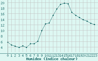 Courbe de l'humidex pour Mont-de-Marsan (40)