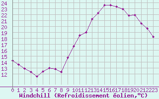 Courbe du refroidissement olien pour Laval (53)