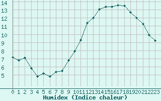 Courbe de l'humidex pour L'Huisserie (53)