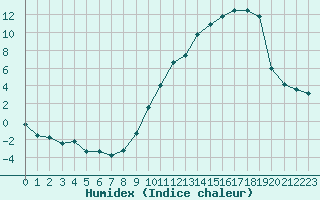 Courbe de l'humidex pour Saint-Laurent-du-Pont (38)