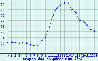 Courbe de tempratures pour Pointe de Socoa (64)