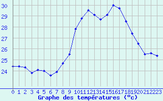 Courbe de tempratures pour Ile du Levant (83)