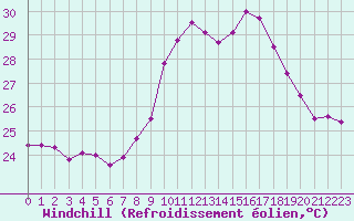 Courbe du refroidissement olien pour Ile du Levant (83)