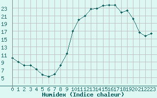 Courbe de l'humidex pour Seichamps (54)