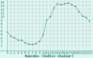 Courbe de l'humidex pour Sainte-Locadie (66)