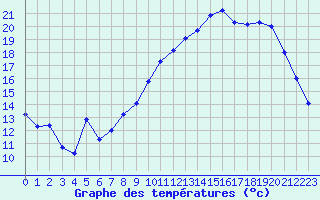 Courbe de tempratures pour Valognes (50)