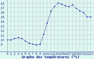 Courbe de tempratures pour Als (30)