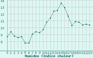 Courbe de l'humidex pour Orange (84)