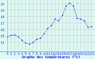 Courbe de tempratures pour Le Bourget (93)