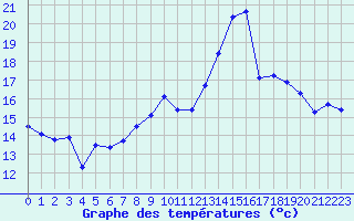 Courbe de tempratures pour Albert-Bray (80)