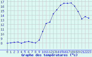 Courbe de tempratures pour Mont-Aigoual (30)