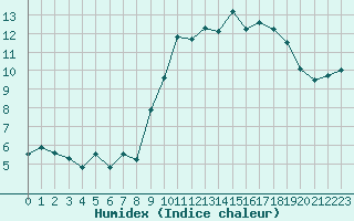 Courbe de l'humidex pour Rodez (12)