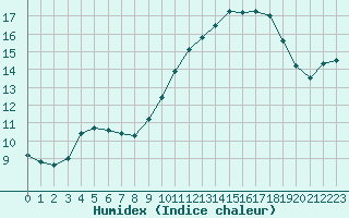 Courbe de l'humidex pour Neuville-de-Poitou (86)