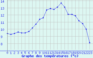 Courbe de tempratures pour Eu (76)